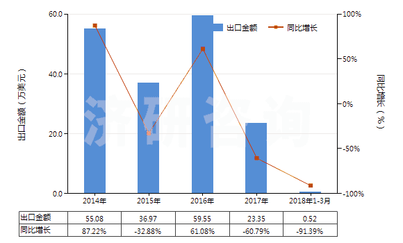 2014-2018年3月中國皮革制外底及鞋面的其他短統(tǒng)靴（內(nèi)底＜24cm）(HS64035191)出口總額及增速統(tǒng)計